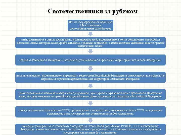 Соотечественники за рубежом ФЗ «О государственной политике РФ в отношении соотечественников за рубежом» лица,