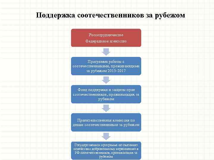 Поддержка соотечественников за рубежом Россотрудничество Федеральное агентство Программа работы с соотечественниками, проживающими за рубежом