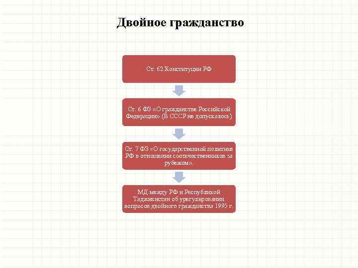 Двойное гражданство Ст. 62 Конституции РФ Ст. 6 ФЗ «О гражданстве Российской Федерации» (В