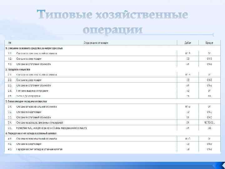 Типовые хозяйственные операции 