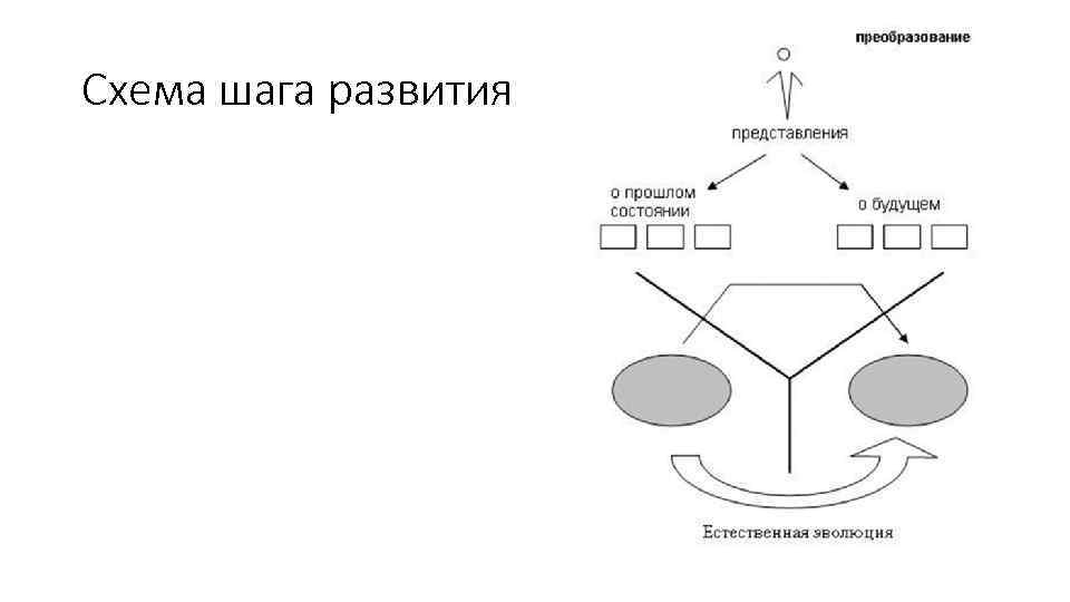 Схема шага развития 