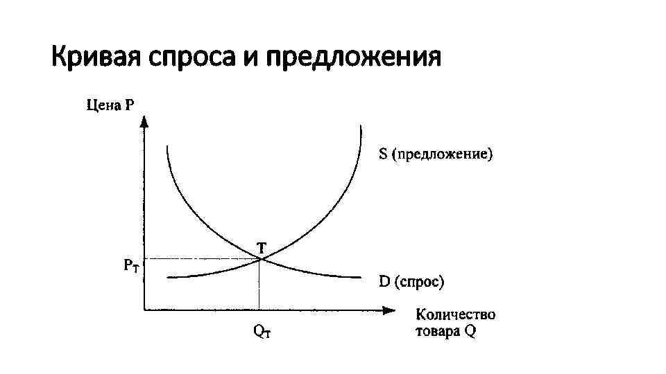 Кривая спроса и предложения 