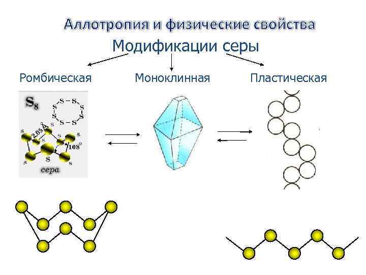 Модификации серы Ромбическая Моноклинная Пластическая 