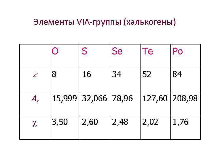 Элементы VIА-группы (халькогены) O S Se Te Po z 8 16 34 52 84