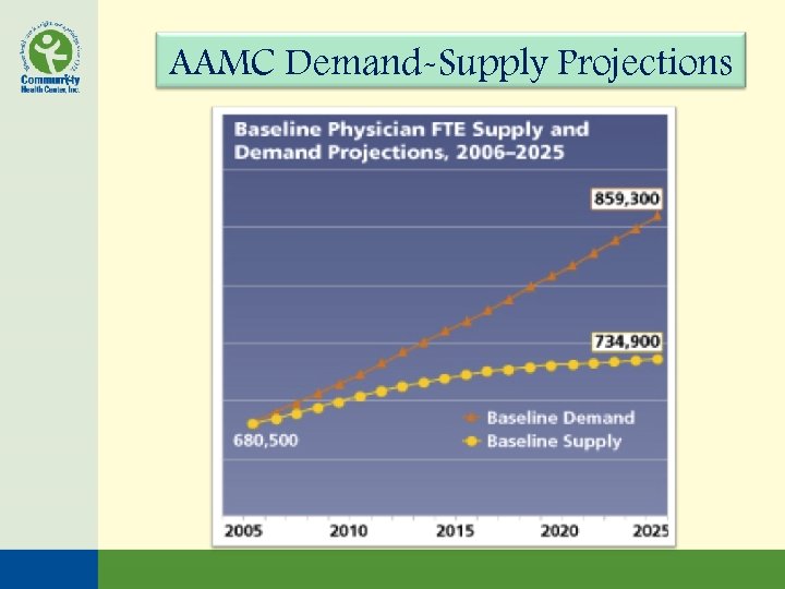 AAMC Demand-Supply Projections 