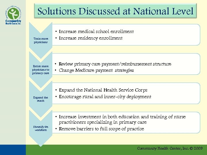 Solutions Discussed at National Level Train more physicians Entice more physicians to primary care