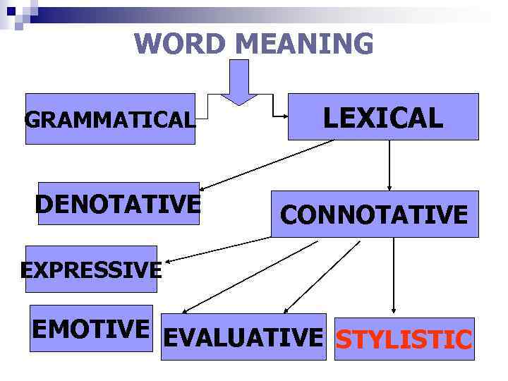 WORD MEANING GRAMMATICAL DENOTATIVE LEXICAL CONNOTATIVE EXPRESSIVE EMOTIVE EVALUATIVE STYLISTIC 