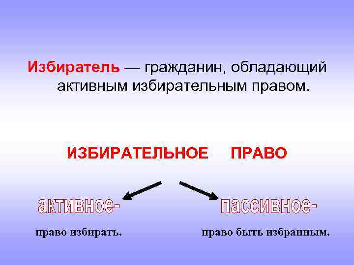 Избиратель — гражданин, обладающий активным избирательным правом. ИЗБИРАТЕЛЬНОЕ право избирать. ПРАВО право быть избранным.