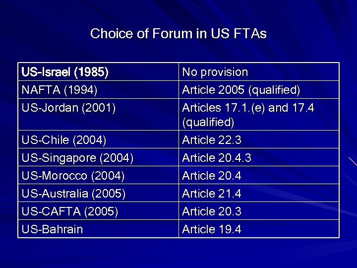 Choice of Forum in US FTAs US-Israel (1985) NAFTA (1994) US-Jordan (2001) US-Chile (2004)