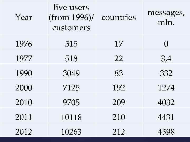 Year live users (from 1996)/ countries customers messages, mln. 1976 515 17 0 1977