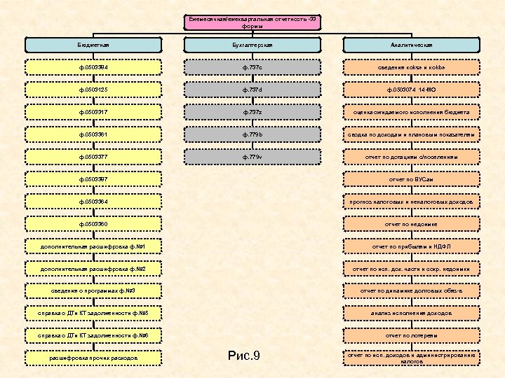 Ежемесячная/ежеквартальная отчетность -33 формы Бюджетная Бухгалтерская Аналитическая ф. 0503384 ф. 737 c сведения «oks»