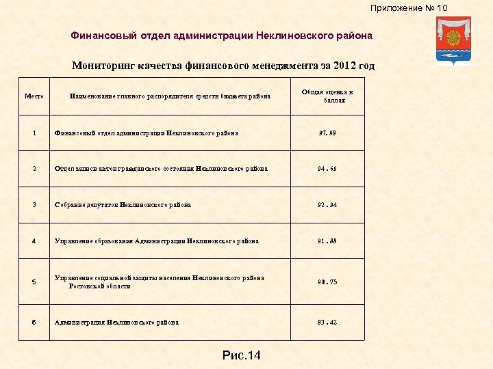 Приложение № 10 Финансовый отдел администрации Неклиновского района Мониторинг качества финансового менеджмента за 2012