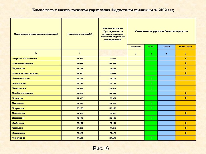Комплексная оценка качества управления бюджетным процессом за 2012 год Наименование муниципальных образований Комплексная оценка