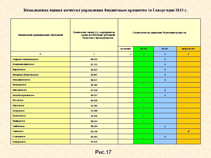 Комплексная оценка качества управления бюджетным процессом за I полугодие 2013 г. Наименование муниципальных образований