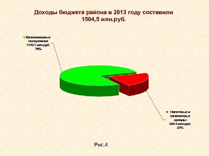 Доходы бюджета района в 2013 году составили 1504, 5 млн. руб. Рис. 4 