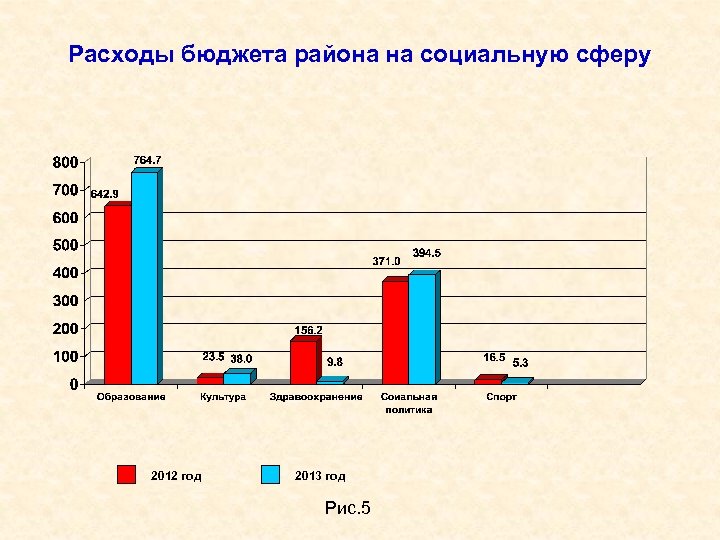 Расходы бюджета района на социальную сферу 2012 год 2013 год Рис. 5 