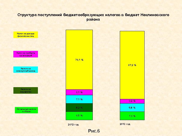 Структура поступлений бюджетообразующих налогов в бюджет Неклиновского района Налог на доходы физических лиц Налог