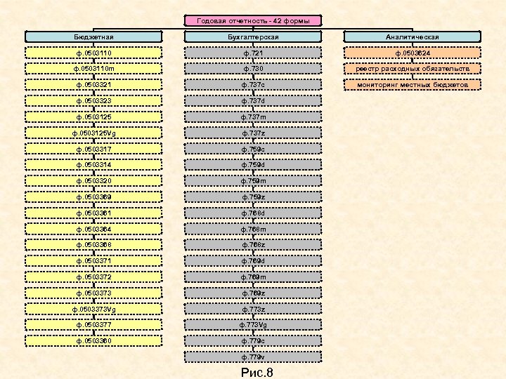 Годовая отчетность - 42 формы Бюджетная Бухгалтерская Аналитическая ф. 0503110 ф. 721 ф. 0503624