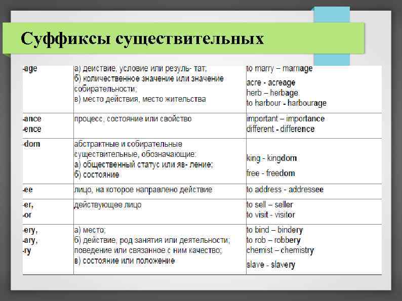 Суффиксы прилагательных в английском языке презентация