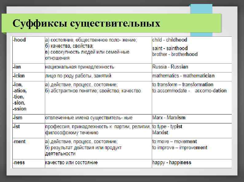 Образование суффиксов. Словообразование в английском. Словообразование существительных в английском. Словообразование в английском суффиксы существительных. Словообразовательные суффиксы существительных в английском языке.