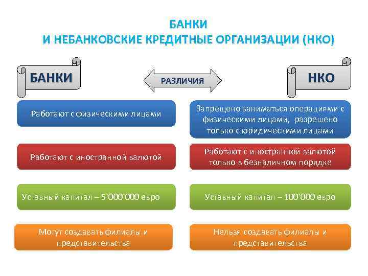 БАНКИ И НЕБАНКОВСКИЕ КРЕДИТНЫЕ ОРГАНИЗАЦИИ (НКО) БАНКИ РАЗЛИЧИЯ Работают с физическими лицами НКО Запрещено