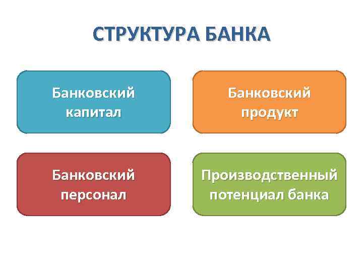 СТРУКТУРА БАНКА Банковский капитал Банковский продукт Банковский персонал Производственный потенциал банка 