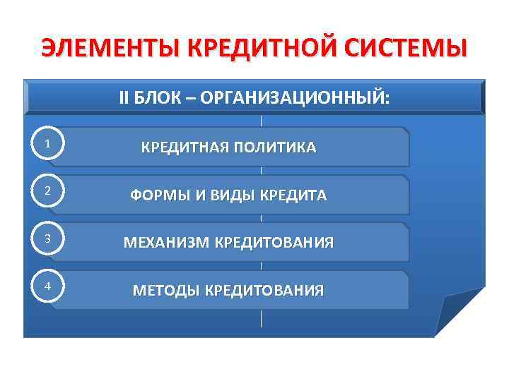 ЭЛЕМЕНТЫ КРЕДИТНОЙ СИСТЕМЫ II БЛОК – ОРГАНИЗАЦИОННЫЙ: 1 КРЕДИТНАЯ ПОЛИТИКА 2 ФОРМЫ И ВИДЫ