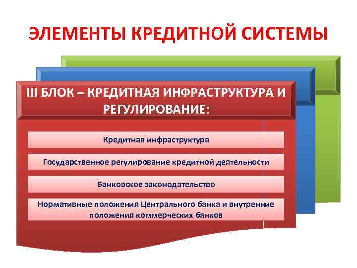 ЭЛЕМЕНТЫ КРЕДИТНОЙ СИСТЕМЫ III БЛОК – КРЕДИТНАЯ ИНФРАСТРУКТУРА И РЕГУЛИРОВАНИЕ: Кредитная инфраструктура Государственное регулирование