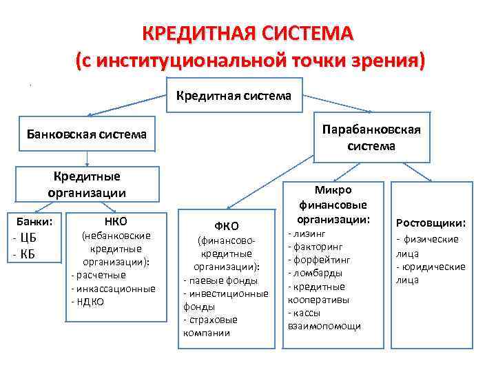 Кредитная система и ее структура