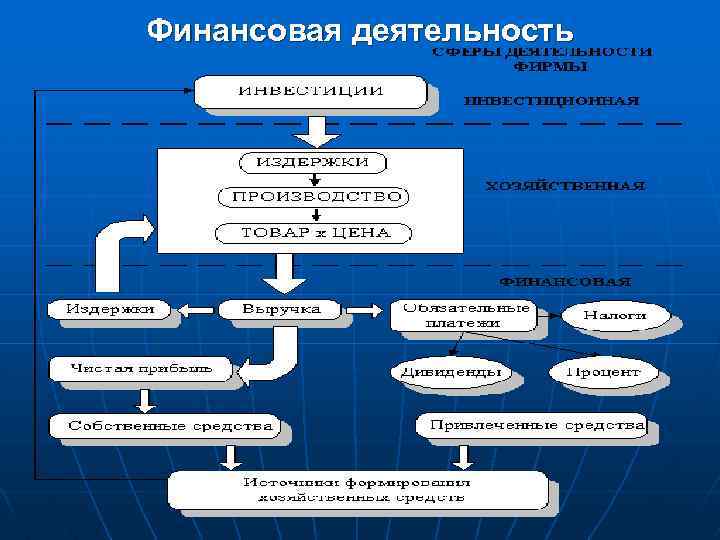 Финансовая деятельность 