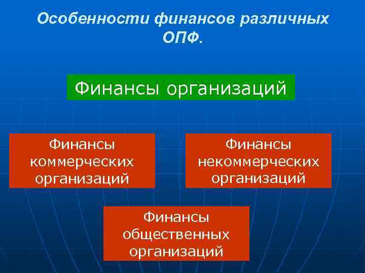 Особенности финансов различных ОПФ. Финансы организаций Финансы коммерческих организаций Финансы некоммерческих организаций Финансы общественных