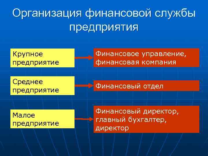 Организация финансовой службы предприятия Крупное предприятие Финансовое управление, финансовая компания Среднее предприятие Финансовый отдел