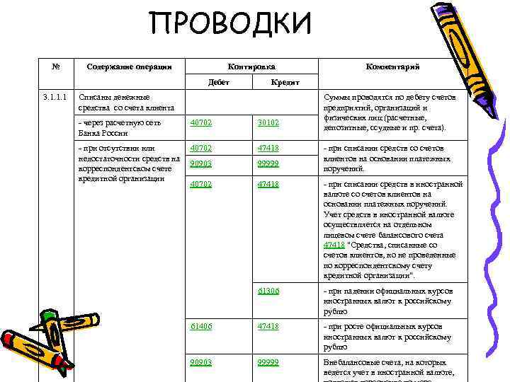 ПРОВОДКИ № Содержание операции Контировка Дебет 3. 1. 1. 1 Комментарий Кредит Списаны денежные