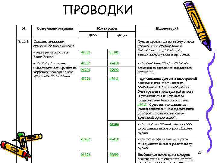 ПРОВОДКИ № Содержание операции Контировка Дебет 3. 1. 1. 1 Комментарий Кредит Списаны денежные