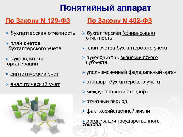 Понятийный аппарат По Закону N 129 -ФЗ Ø бухгалтерская отчетность Ø план счетов бухгалтерского