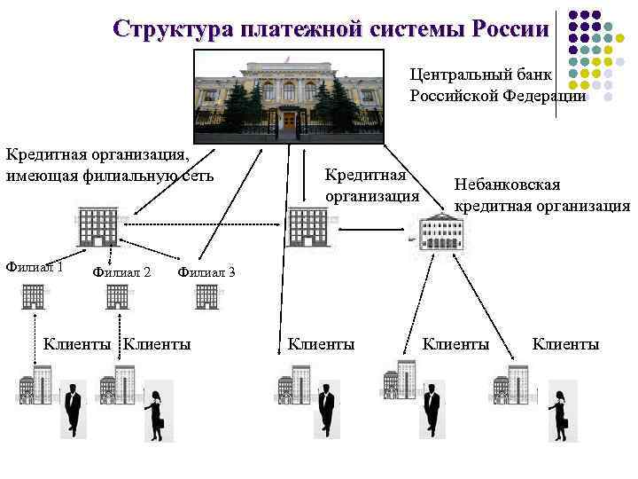 Структура платежной системы России Центральный банк Российской Федерации Кредитная организация, имеющая филиальную сеть Филиал