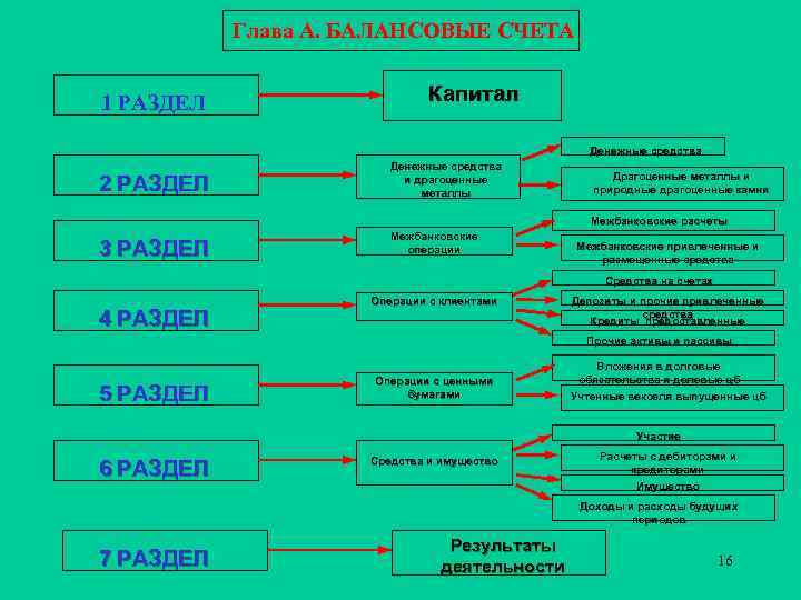 Глава А. БАЛАНСОВЫЕ СЧЕТА 1 РАЗДЕЛ Капитал Денежные средства 2 РАЗДЕЛ Денежные средства и