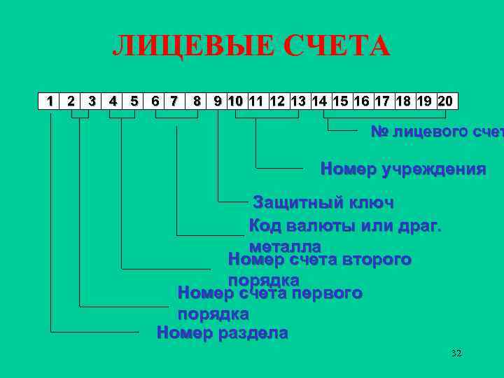 ЛИЦЕВЫЕ СЧЕТА 1 2 3 4 5 6 7 8 9 10 11 12