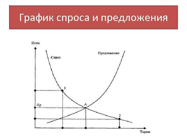 График спроса и предложения 