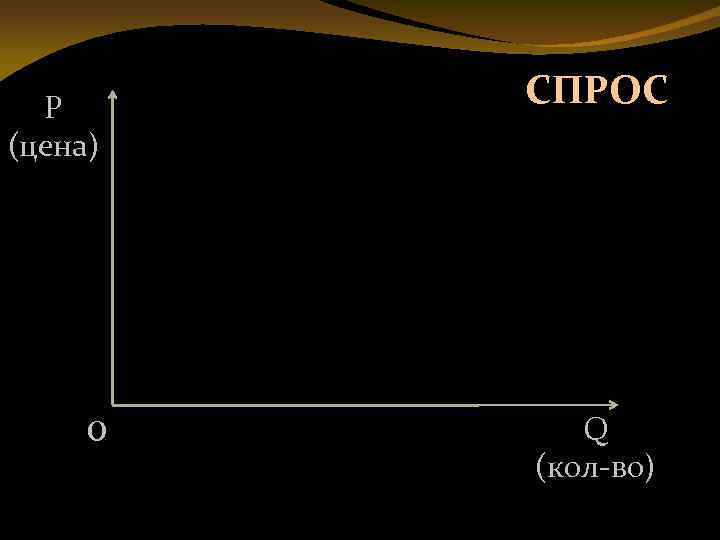 P (цена) 0 СПРОС Q (кол-во) 