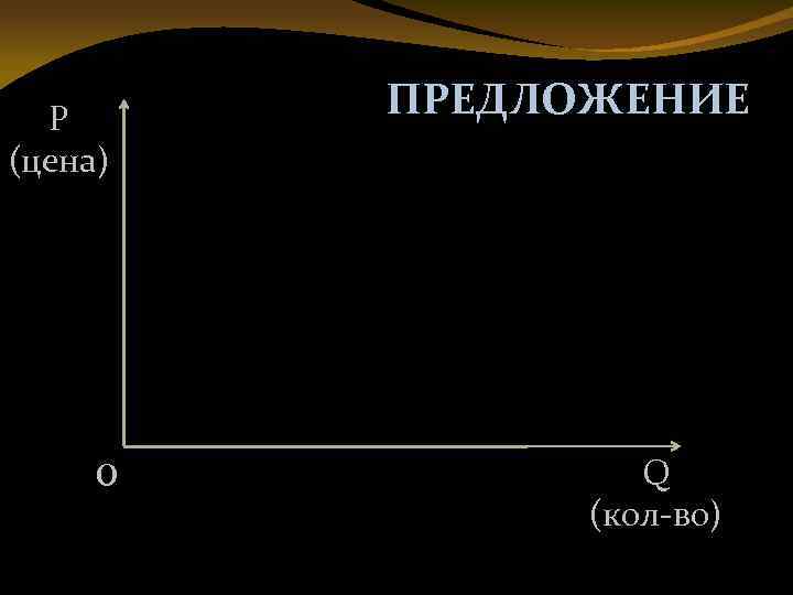 P (цена) 0 ПРЕДЛОЖЕНИЕ Q (кол-во) 