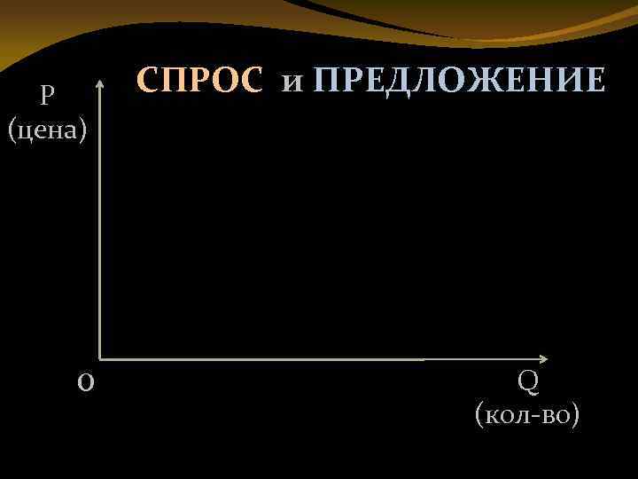 P (цена) 0 СПРОС и ПРЕДЛОЖЕНИЕ Q (кол-во) 