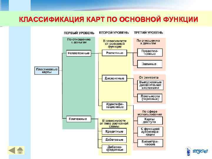 КЛАССИФИКАЦИЯ КАРТ ПО ОСНОВНОЙ ФУНКЦИИ 13 