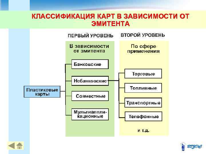 КЛАССИФИКАЦИЯ КАРТ В ЗАВИСИМОСТИ ОТ ЭМИТЕНТА 8 