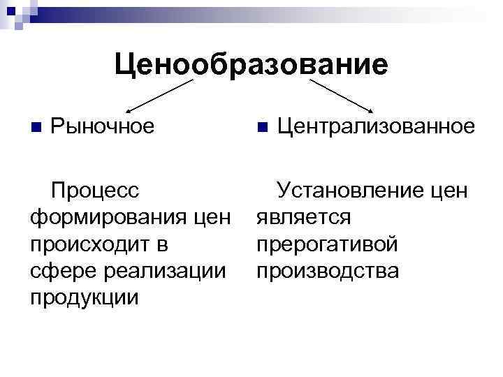 Ценообразование n Рыночное Процесс формирования цен происходит в сфере реализации продукции n Централизованное Установление