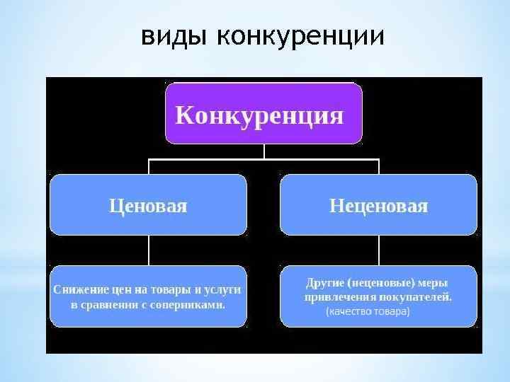 виды конкуренции 