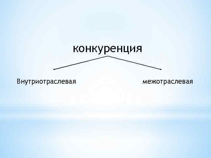 конкуренция Внутриотраслевая межотраслевая 
