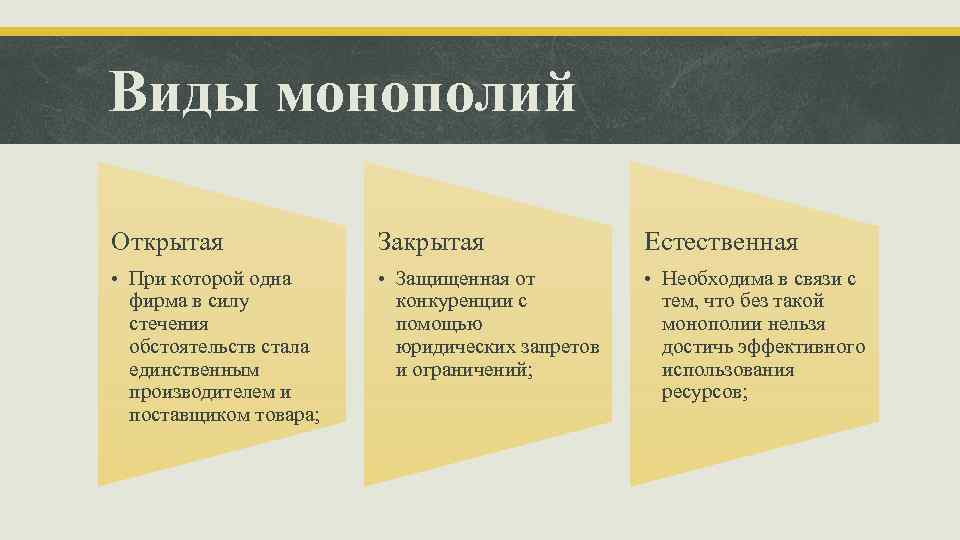 Виды монополий Открытая Закрытая Естественная • При которой одна фирма в силу стечения обстоятельств