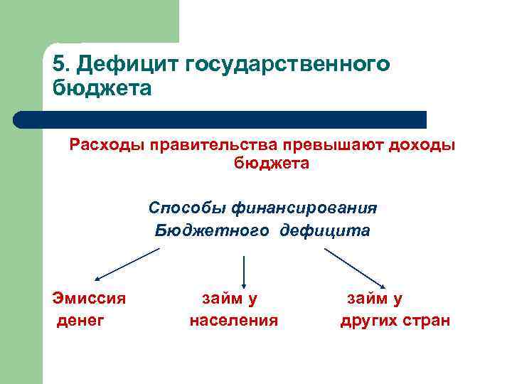 5. Дефицит государственного бюджета Расходы правительства превышают доходы бюджета Способы финансирования Бюджетного дефицита Эмиссия