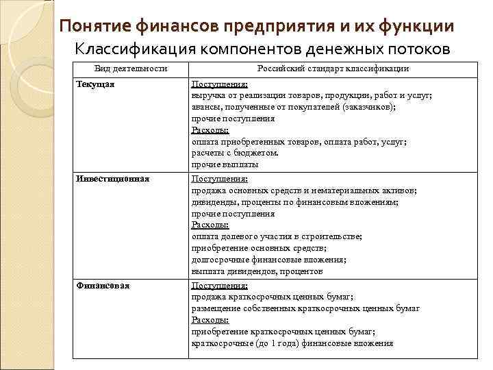 Понятие финансов предприятия и их функции Классификация компонентов денежных потоков Вид деятельности Российский стандарт